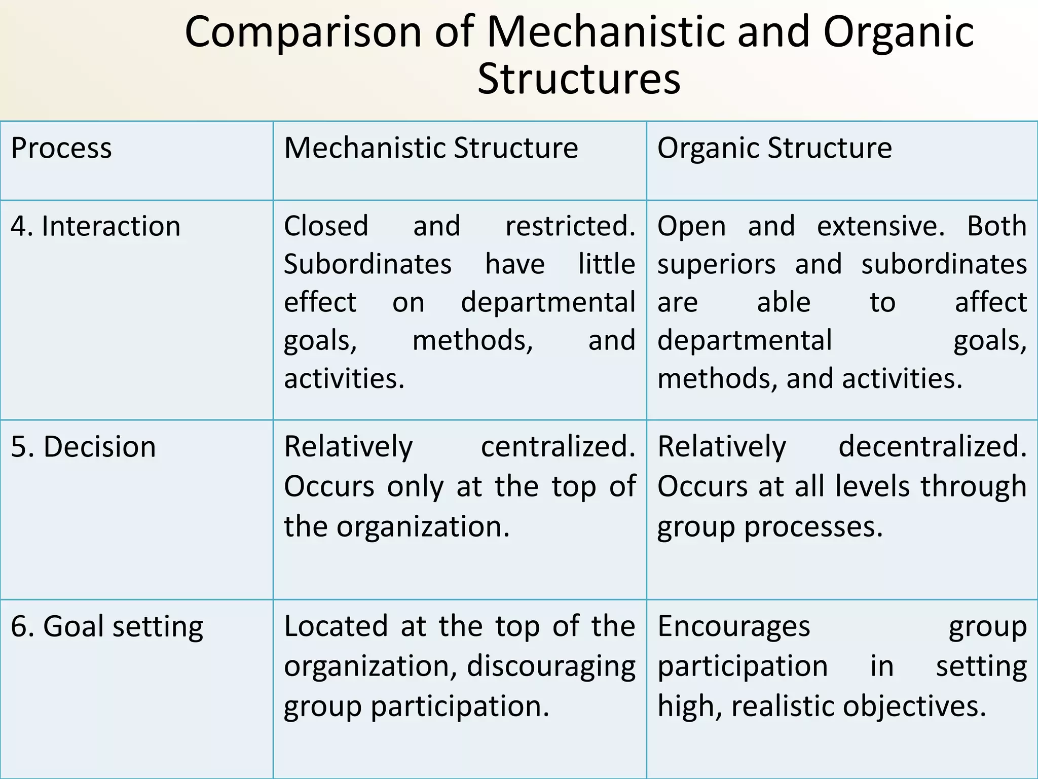 Comparison of Mechanistic and Organic
                              Structures
Process              Mechanistic Structure       Organic Structure

4. Interaction       Closed and restricted.      Open and extensive. Both
                     Subordinates have little    superiors and subordinates
                     effect on departmental      are    able    to      affect
                     goals,      methods, and    departmental           goals,
                     activities.                 methods, and activities.

5. Decision          Relatively     centralized. Relatively  decentralized.
                     Occurs only at the top of Occurs at all levels through
                     the organization.           group processes.


6. Goal setting      Located at the top of the Encourages               group
                     organization, discouraging participation in setting
                     group participation.       high, realistic objectives.
 