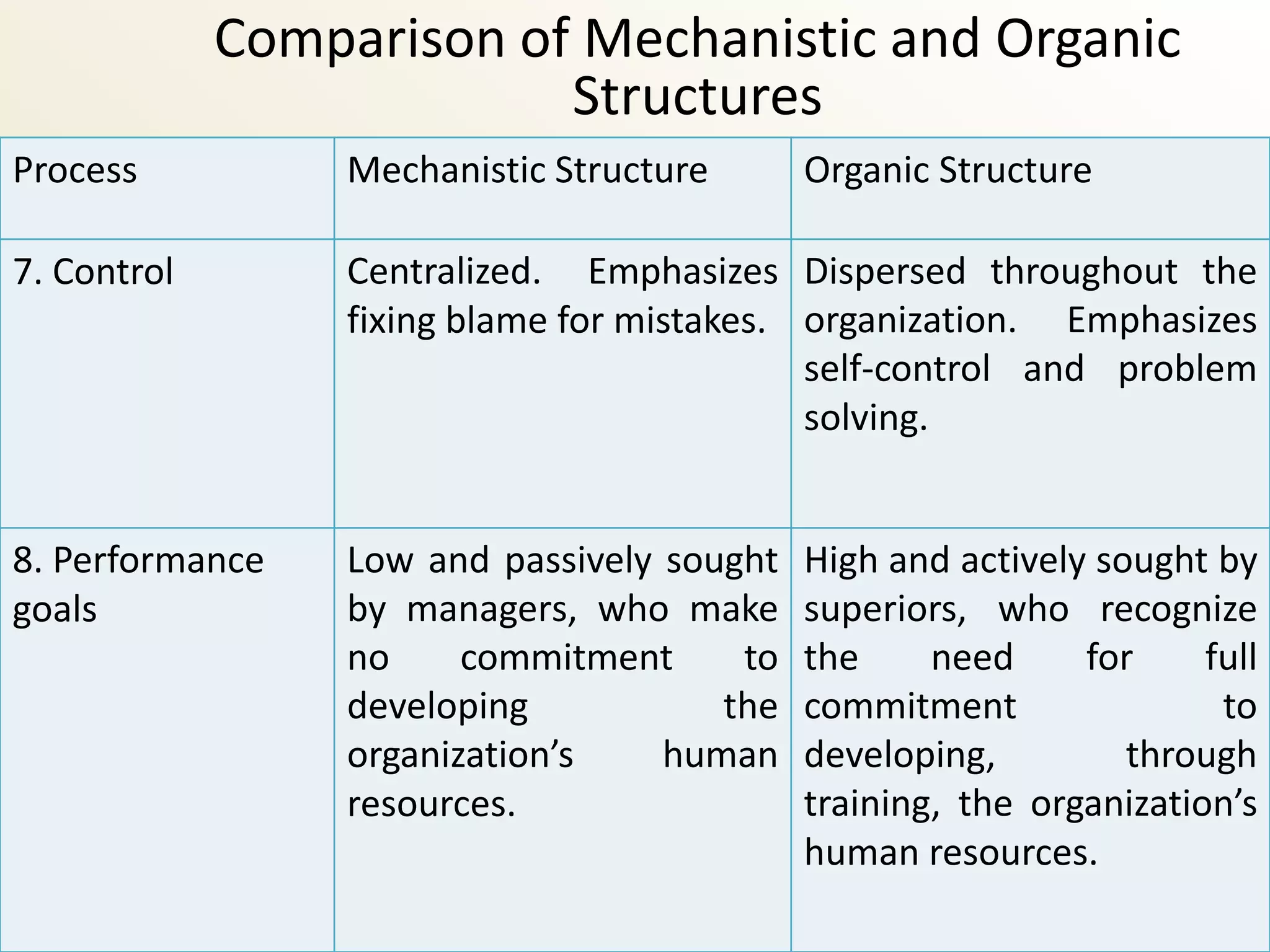 Comparison of Mechanistic and Organic
                          Structures
Process           Mechanistic Structure      Organic Structure

7. Control        Centralized. Emphasizes Dispersed throughout the
                  fixing blame for mistakes. organization. Emphasizes
                                             self-control and problem
                                             solving.


8. Performance    Low and passively sought   High and actively sought by
goals             by managers, who make      superiors, who recognize
                  no     commitment     to   the     need     for     full
                  developing           the   commitment                to
                  organization’s    human    developing,         through
                  resources.                 training, the organization’s
                                             human resources.
 