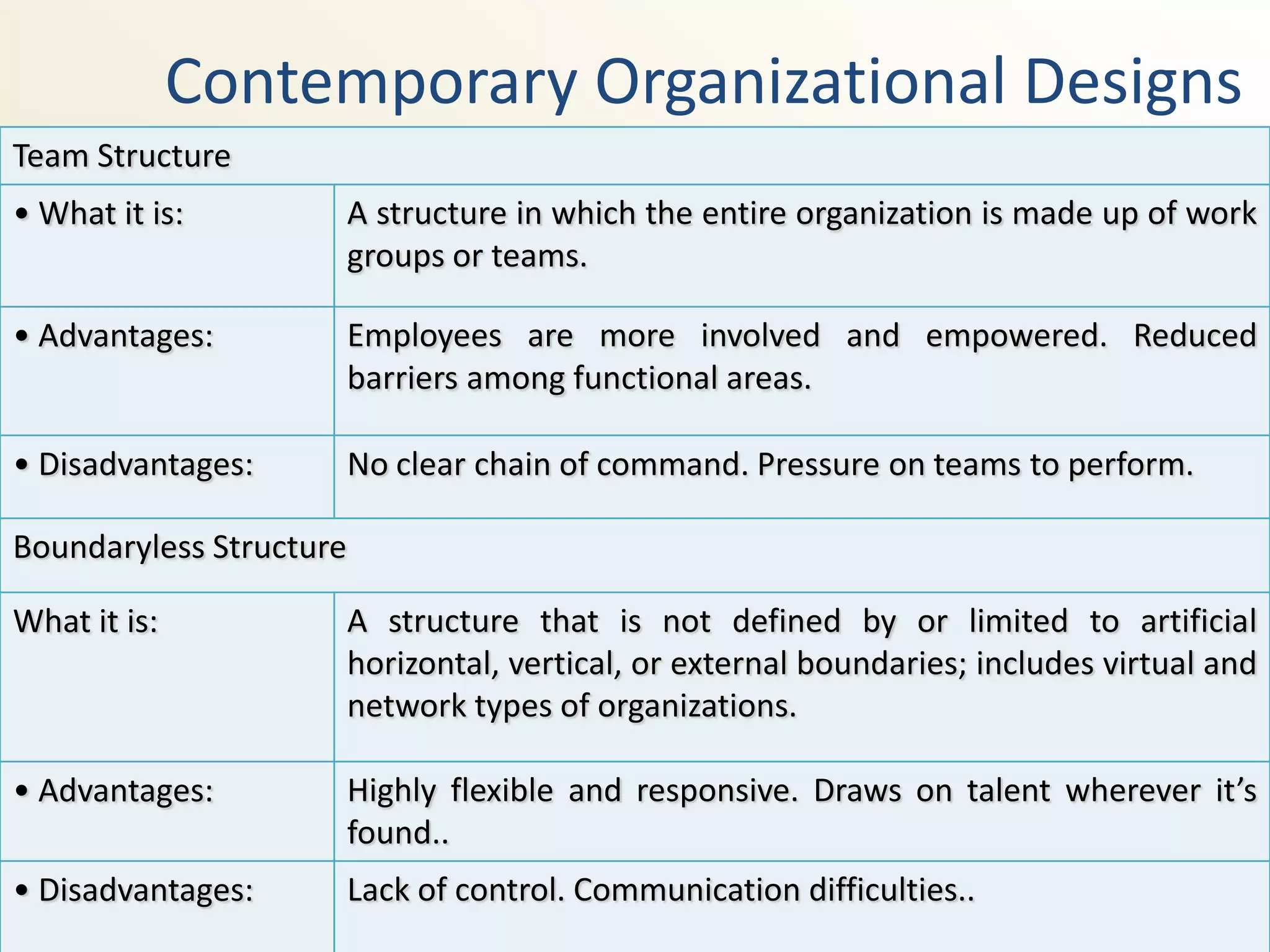 Contemporary Organizational Designs
Team Structure
• What it is:            A structure in which the entire organization is made up of work
                         groups or teams.

• Advantages:            Employees are more involved and empowered. Reduced
                         barriers among functional areas.

• Disadvantages:         No clear chain of command. Pressure on teams to perform.

Boundaryless Structure

What it is:              A structure that is not defined by or limited to artificial
                         horizontal, vertical, or external boundaries; includes virtual and
                         network types of organizations.

• Advantages:            Highly flexible and responsive. Draws on talent wherever it’s
                         found..
• Disadvantages:         Lack of control. Communication difficulties..
 