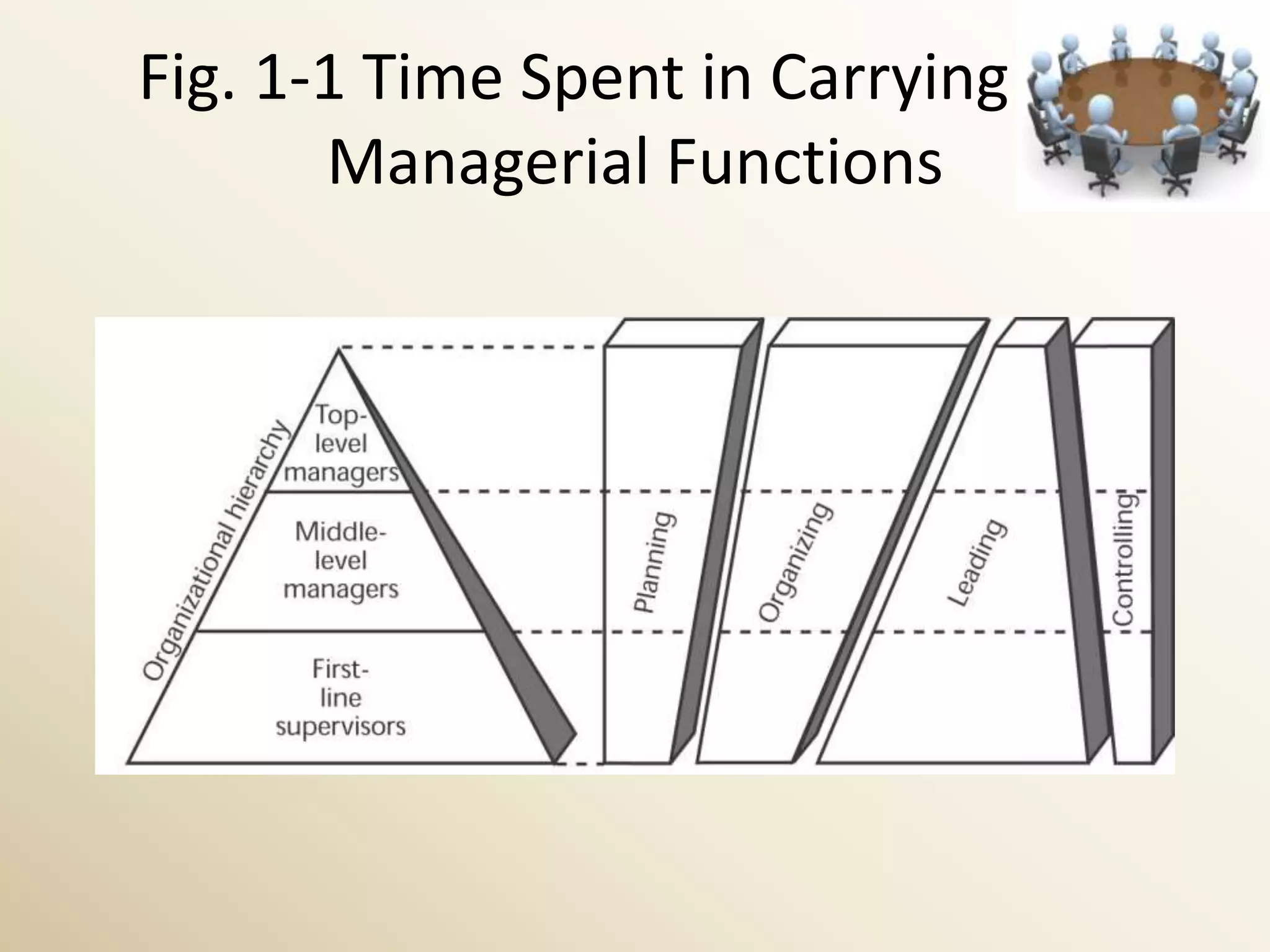Fig. 1-1 Time Spent in Carrying Out
       Managerial Functions
 