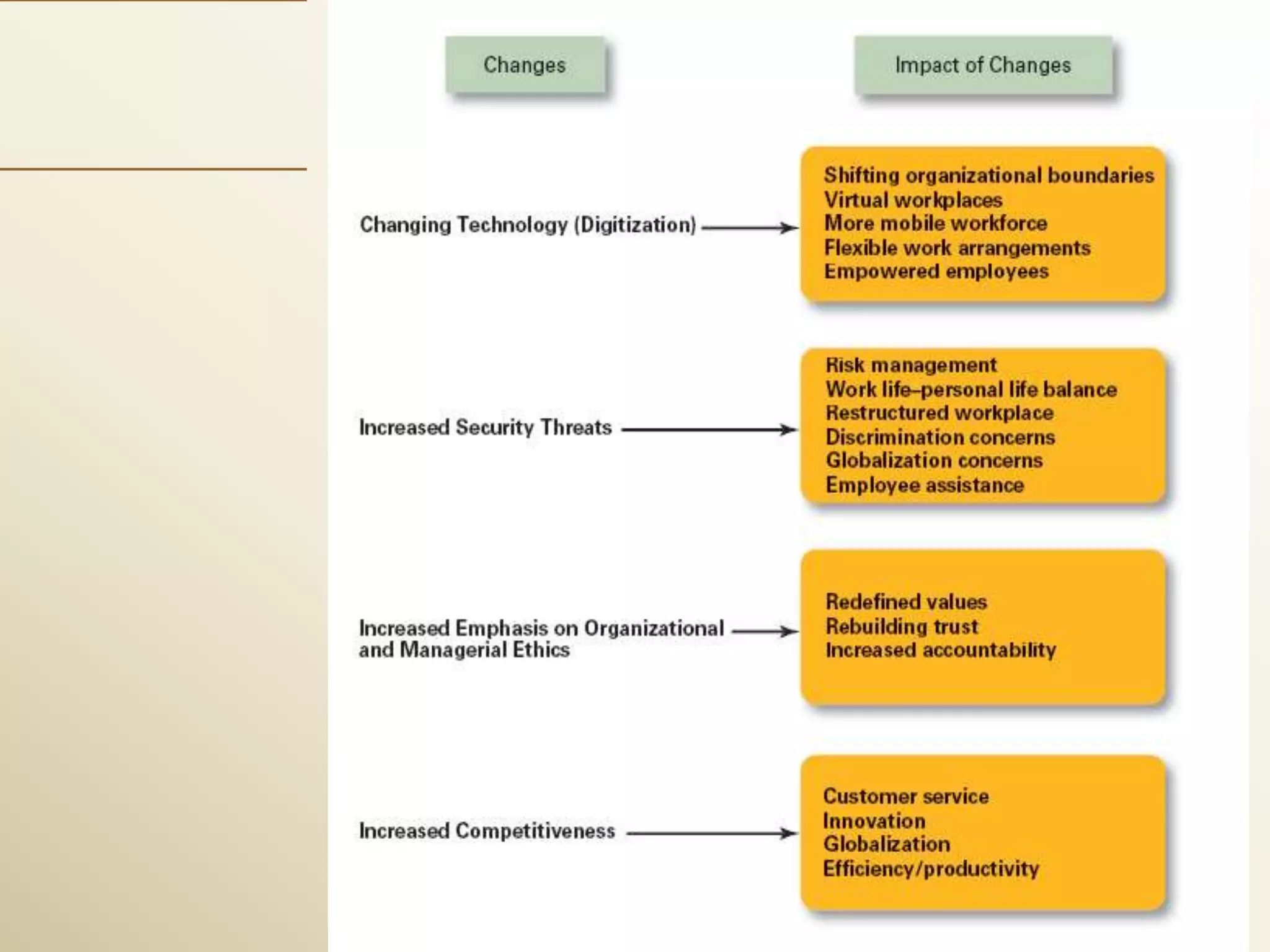 Exhibit 1–8
Changes Impacting
the Manager’s Job
 
