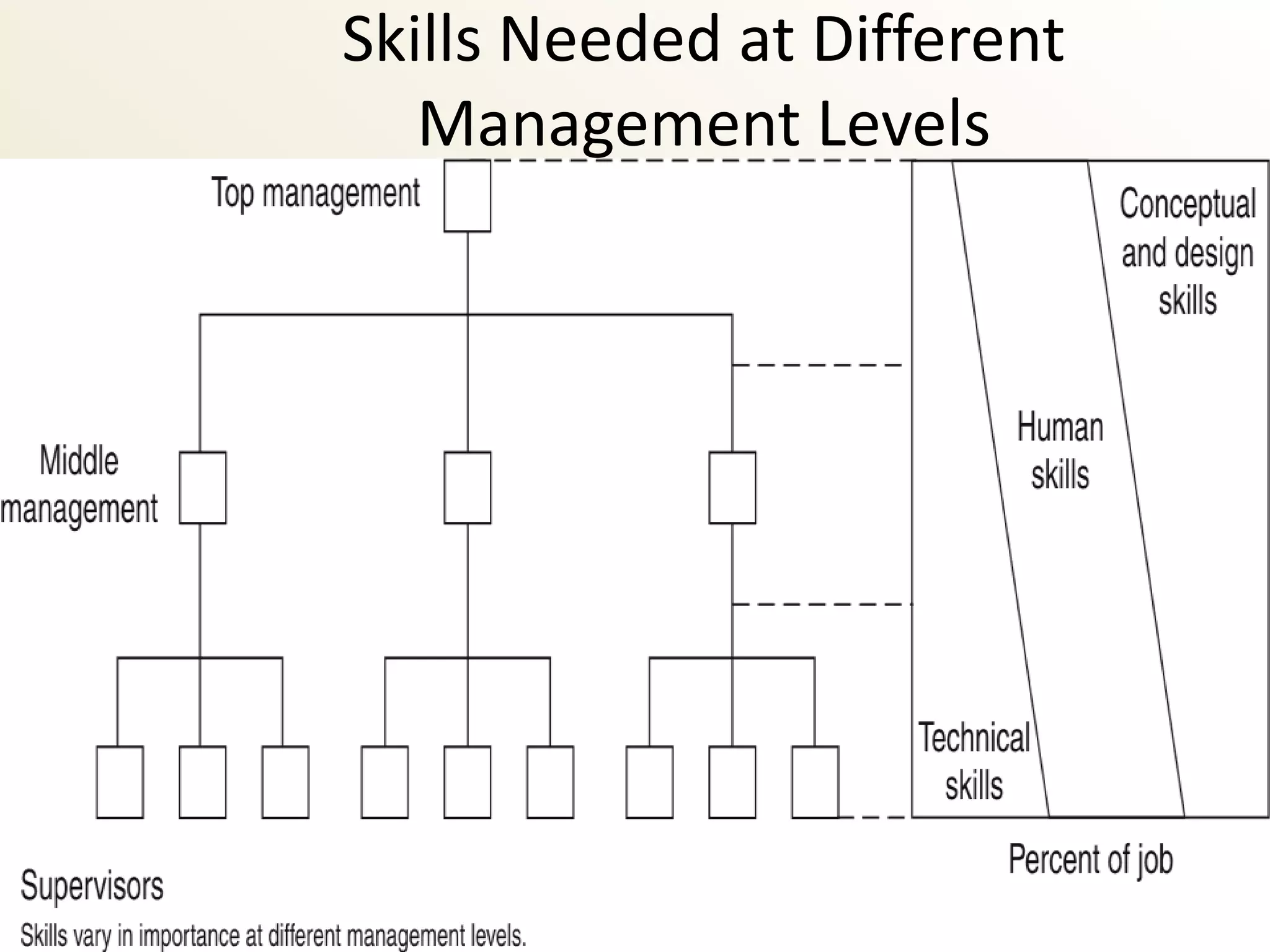 Skills Needed at Different
   Management Levels
 