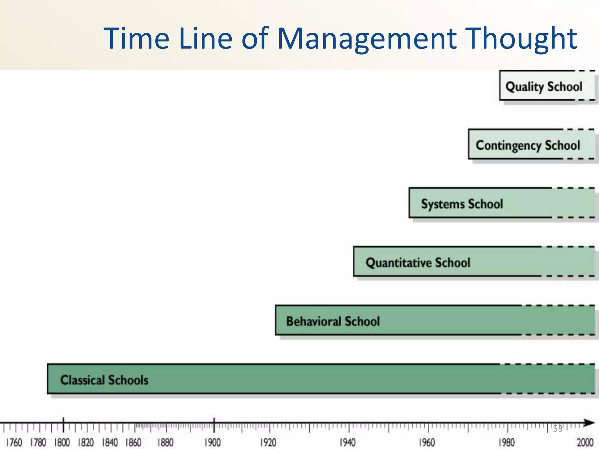 Time Line of Management Thought




                             53
 