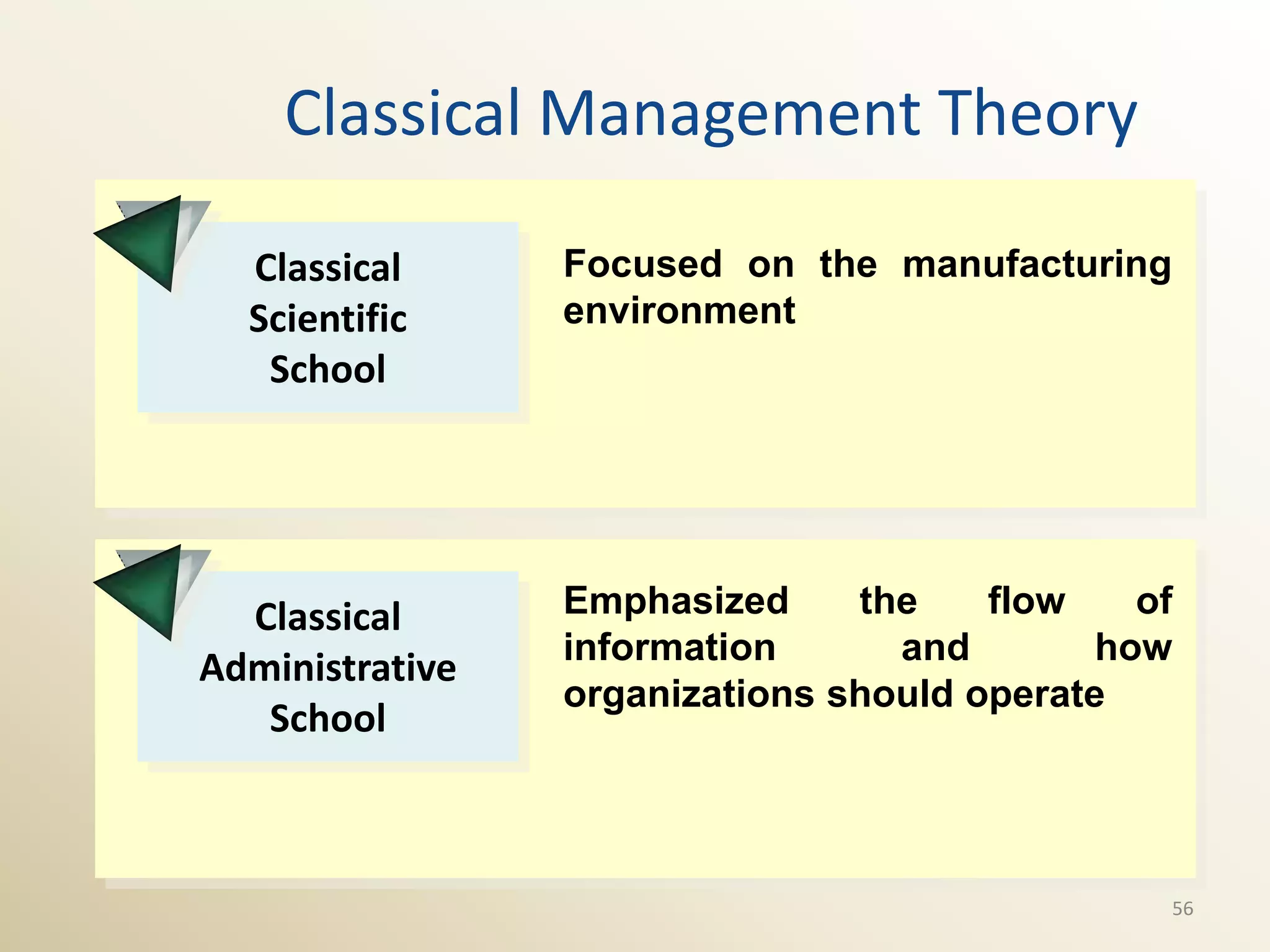 Classical Management Theory

  Classical      Focused on the manufacturing
  Scientific     environment
   School




  Classical      Emphasized     the    flow    of
                 information      and        how
Administrative
                 organizations should operate
   School



                                                56
 