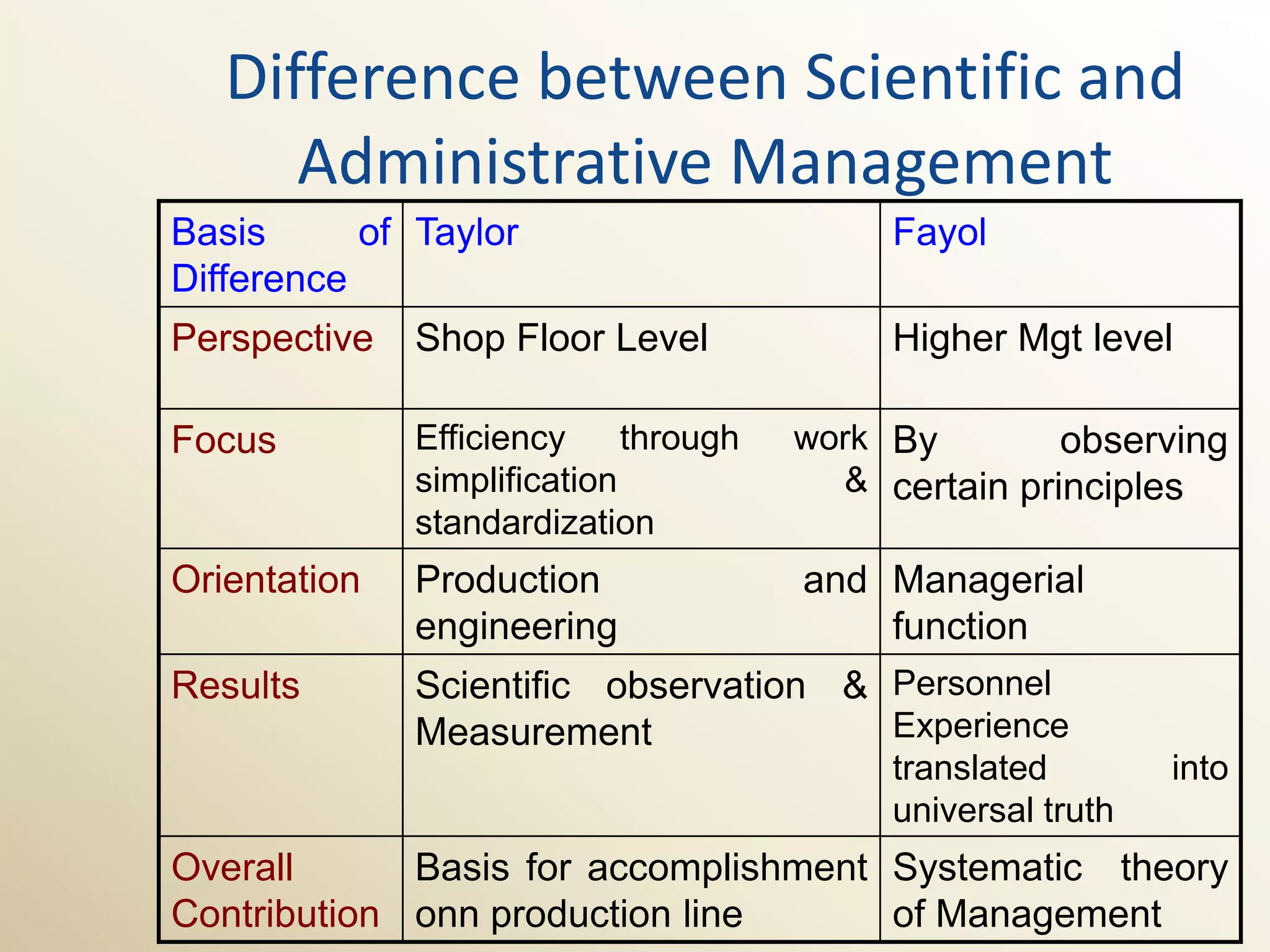 Difference between Scientific and
      Administrative Management
Basis      of Taylor                        Fayol
Difference
Perspective   Shop Floor Level              Higher Mgt level

Focus         Efficiency     through   work By        observing
              simplification             & certain principles
              standardization
Orientation   Production               and Managerial
              engineering                  function
Results       Scientific observation & Personnel
              Measurement              Experience
                                            translated        into
                                            universal truth
Overall      Basis for accomplishment Systematic theory
Contribution onn production line      of Management
 