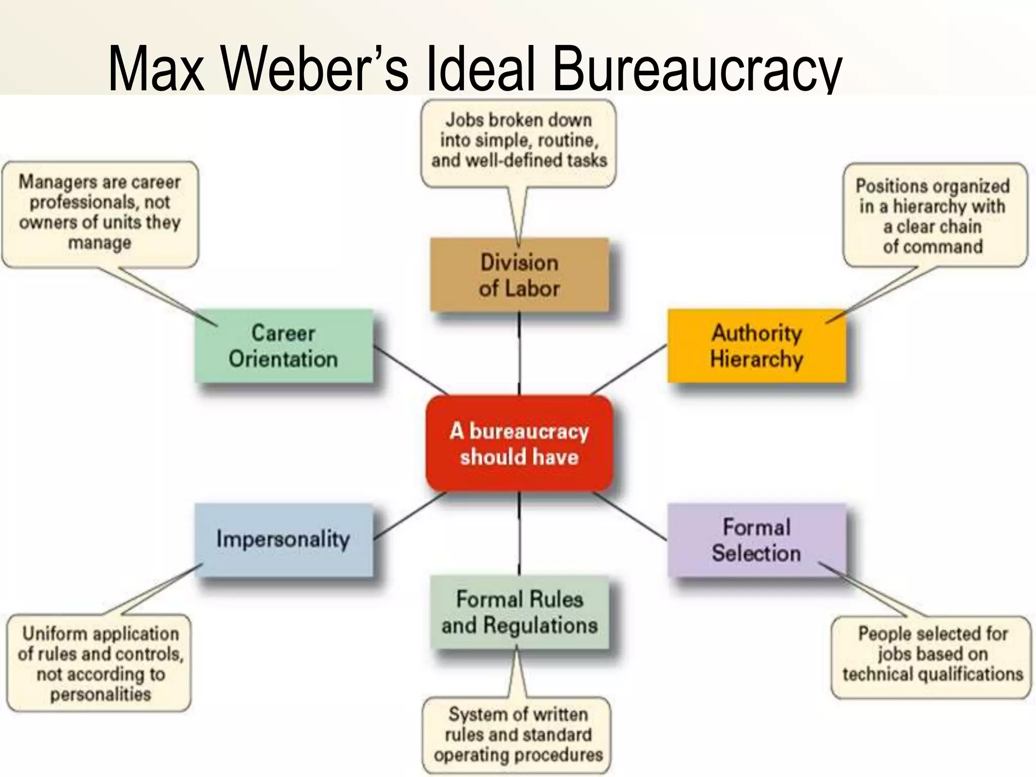 Max Weber’s Ideal Bureaucracy
 