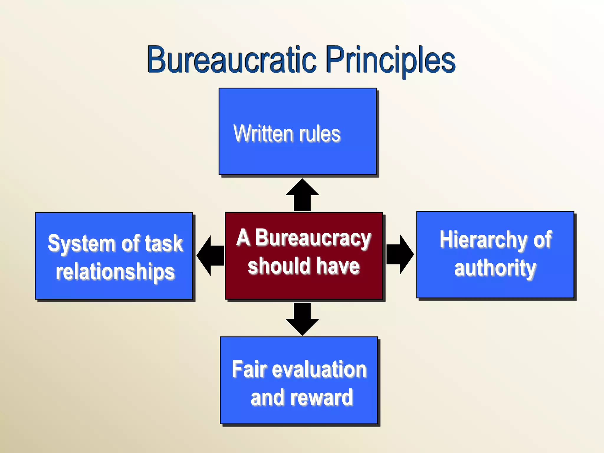 Bureaucratic Principles
                 Written rules



System of task   A Bureaucracy     Hierarchy of
 relationships    should have       authority



                 Fair evaluation
                   and reward
 