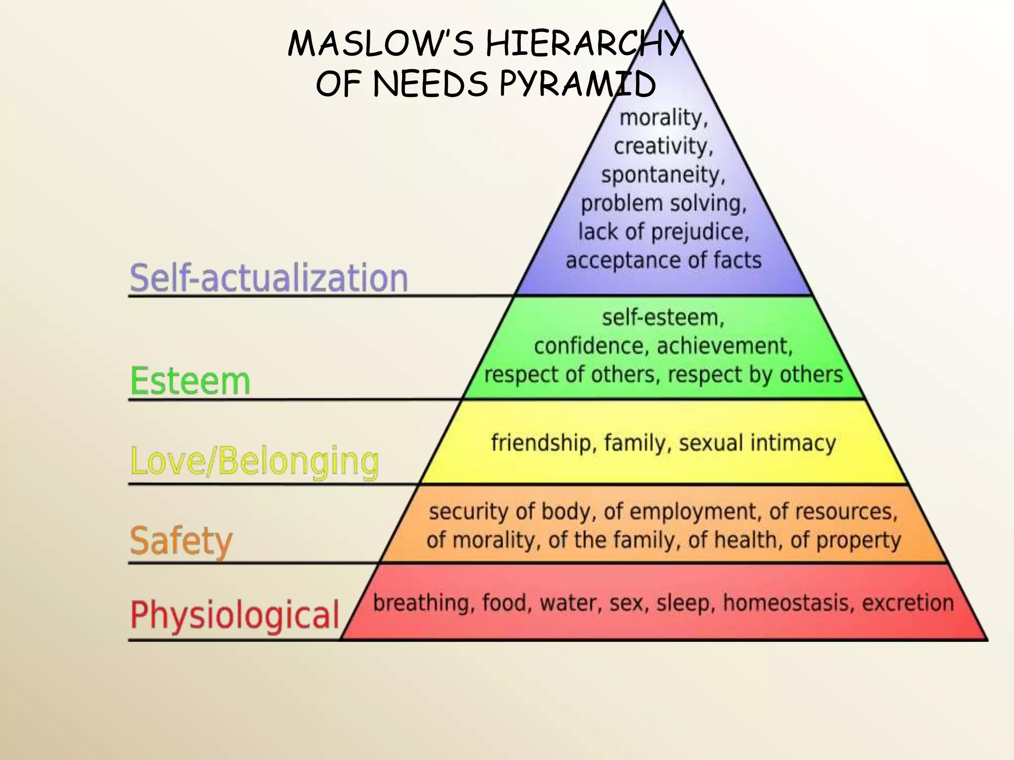 MASLOW’S HIERARCHY
 OF NEEDS PYRAMID
 