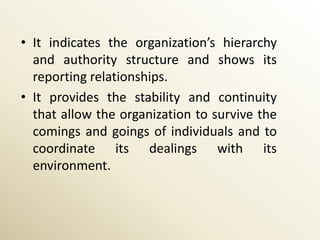 • It indicates the organization’s hierarchy
  and authority structure and shows its
  reporting relationships.
• It provides the stability and continuity
  that allow the organization to survive the
  comings and goings of individuals and to
  coordinate its dealings with its
  environment.
 