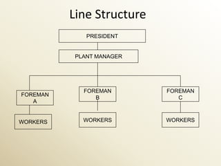Line Structure
              PRESIDENT


           PLANT MANAGER




             FOREMAN       FOREMAN
FOREMAN
                B             C
   A


WORKERS      WORKERS       WORKERS
 