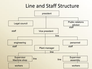 Line and Staff Structure
                            president


                                                   Public relations
  Legal council
                                                       advisor
                                                    staff
staff                    Vice president
                                          line


  engineering                                        personnel
staff                                              staff
                         Plant manager
                                   line

  Supervisor                                        Supervisor
                  line                      line
 Machine shop                                       assembly

   workers                                             workers
 