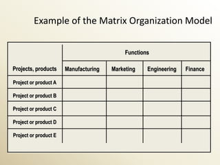 Example of the Matrix Organization Model

                                            Functions

Projects, products     Manufacturing   Marketing    Engineering   Finance

Project or product A

Project or product B

Project or product C

Project or product D

Project or product E
 