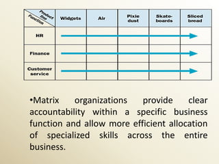 •Matrix    organizations   provide     clear
accountability within a specific business
function and allow more efficient allocation
of specialized skills across the entire
business.
 
