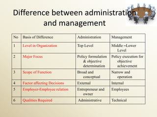 Difference between administration
         and management
No   Basis of Difference          Administration       Management

1    Level in Organization        Top Level            Middle –Lower
                                                          Level
2    Major Focus                  Policy formulation   Policy execution for
                                      & objective          objective
                                      determination        achievement
3    Scope of Function            Broad and            Narrow and
                                     conceptual           operation
4    Factor affecting Decisions   External             Internal
5    Employer-Employee relation   Entrepreneur and     Employees
                                     owner
6    Qualities Required           Administrative       Technical
 