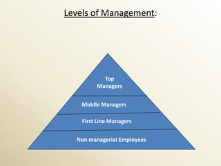 Levels of Management:




           Top
         Managers

    Middle Managers

    First Line Managers

  Non managerial Employees
 