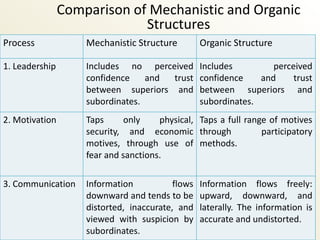 Comparison of Mechanistic and Organic
                             Structures
Process             Mechanistic Structure         Organic Structure

1. Leadership       Includes no perceived         Includes         perceived
                    confidence    and trust       confidence    and     trust
                    between superiors and         between superiors and
                    subordinates.                 subordinates.
2. Motivation       Taps      only    physical, Taps a full range of motives
                    security, and economic through              participatory
                    motives, through use of methods.
                    fear and sanctions.

3. Communication    Information           flows   Information flows freely:
                    downward and tends to be      upward, downward, and
                    distorted, inaccurate, and    laterally. The information is
                    viewed with suspicion by      accurate and undistorted.
                    subordinates.
 