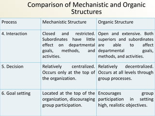 Comparison of Mechanistic and Organic
                              Structures
Process              Mechanistic Structure       Organic Structure

4. Interaction       Closed and restricted.      Open and extensive. Both
                     Subordinates have little    superiors and subordinates
                     effect on departmental      are    able    to      affect
                     goals,      methods, and    departmental           goals,
                     activities.                 methods, and activities.

5. Decision          Relatively     centralized. Relatively  decentralized.
                     Occurs only at the top of Occurs at all levels through
                     the organization.           group processes.


6. Goal setting      Located at the top of the Encourages               group
                     organization, discouraging participation in setting
                     group participation.       high, realistic objectives.
 