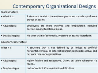 Contemporary Organizational Designs
Team Structure
• What it is:            A structure in which the entire organization is made up of work
                         groups or teams.

• Advantages:            Employees are more involved and empowered. Reduced
                         barriers among functional areas.

• Disadvantages:         No clear chain of command. Pressure on teams to perform.

Boundaryless Structure

What it is:              A structure that is not defined by or limited to artificial
                         horizontal, vertical, or external boundaries; includes virtual and
                         network types of organizations.

• Advantages:            Highly flexible and responsive. Draws on talent wherever it’s
                         found..
• Disadvantages:         Lack of control. Communication difficulties..
 