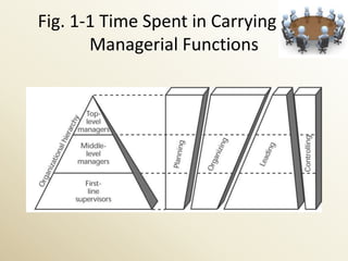Fig. 1-1 Time Spent in Carrying Out
       Managerial Functions
 