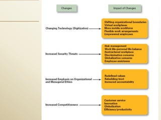 Exhibit 1–8
Changes Impacting
the Manager’s Job
 