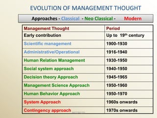 EVOLUTION OF MANAGEMENT THOUGHT
   Approaches - Classical - Neo Classical -    Modern
Management Thought                    Period
Early contribution                    Up to 19th century
Scientific management                 1900-1930
Administrative/Operational            1916-1940
Human Relation Management             1930-1950
Social system approach                1940-1950
Decision theory Approach              1945-1965
Management Science Approach           1950-1960
Human Behavior Approach               1950-1970
System Approach                       1960s onwards
Contingency approach MGT/M2/SS        1970s onwards
 