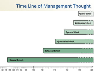 Time Line of Management Thought




                             53
 