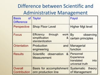 Difference between Scientific and
      Administrative Management
Basis      of Taylor                        Fayol
Difference
Perspective   Shop Floor Level              Higher Mgt level

Focus         Efficiency     through   work By        observing
              simplification             & certain principles
              standardization
Orientation   Production               and Managerial
              engineering                  function
Results       Scientific observation & Personnel
              Measurement              Experience
                                            translated        into
                                            universal truth
Overall      Basis for accomplishment Systematic theory
Contribution onn production line      of Management
 
