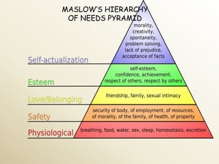 MASLOW’S HIERARCHY
 OF NEEDS PYRAMID
 