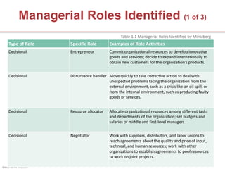 ©McGraw-Hill Education.
Managerial Roles Identified (1 of 3)
Type of Role Specific Role Examples of Role Activities
Decisi...