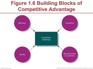 ©McGraw-Hill Education.
Figure 1.6 Building Blocks of
Competitive Advantage
Copyright © McGraw-Hill Education. Permission ...