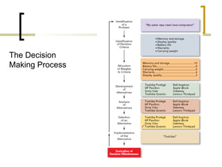 The Decision
Making Process

 