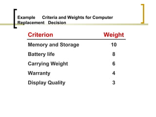 Example
Criteria and Weights for Computer
Replacement Decision

Criterion

Weight

Memory and Storage

10

Battery life

8

Carrying Weight

6

Warranty

4

Display Quality

3

 