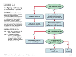 Investigating and Resolving
a Discrimination Complaint

MARY SMITH believes she has been
discriminated against at work. She was
passed over for a promotion to
supervisor, and believes it was because
she was a woman, rather than because
she was unqualified. Specifically, all
candidates for promotion must be
approved by their immediate supervisor,
and most of these supervisors are older
white men who have been heard to say
that women should not be promoted. In
fact, almost no women have been
promoted to supervisor in this
organization. What can Mary do?
STEP 1: Mary files a complaint with her
        local or state EEO agency.
STEP 2: Local/state EEO agency
        agrees to investigate Mary’s
        claim on behalf of EEOC, and
        the agency contacts Mary’s
        employer to determine whether
        the claim has any merit.




 © 2012 South-Western, Cengage Learning, Inc. All rights reserved.   2–29
 
