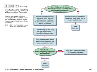 (cont’d)
Investigating and Resolving
a Discrimination Complaint

Once the case goes to court, and
assuming that Mary and EEOC believe
they have a case of disparate impact,
the process goes through several more
crucial steps.
STEP 1: Mary tries to establish a prima
        facie case of discrimination.




 © 2012 South-Western, Cengage Learning, Inc. All rights reserved.   2–30
 