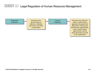 Legal Regulation of Human Resource Management




© 2012 South-Western, Cengage Learning, Inc. All rights reserved.        2–4
 