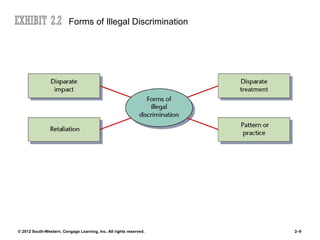 Forms of Illegal Discrimination




© 2012 South-Western, Cengage Learning, Inc. All rights reserved.   2–9
 