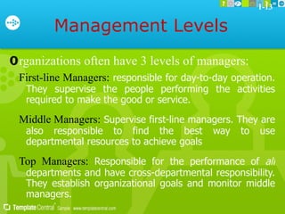 Management Levels O rganizations often have 3 levels of managers: First-line Managers:   responsible for day-to-day operation. They supervise the people performing the activities required to make the good or service.   Middle Managers:   Supervise first-line managers. They are also responsible to find the best way to use departmental resources to achieve goals Top Managers:   Responsible for the performance of  all  departments and have cross-departmental responsibility. They establish organizational goals and monitor middle managers. 1-13 