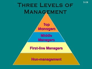 Top Managers Middle Managers First-line Managers Non-management Three Levels of Management 1-14 