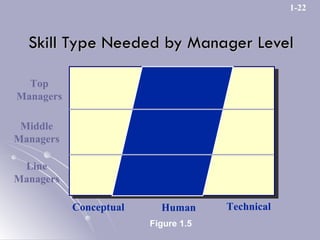 Skill Type Needed by Manager Level Top Managers Middle Managers Line Managers Conceptual Human Technical Figure 1.5 1-22 