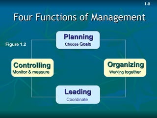 Four Functions of Management Figure 1.2 Planning Choose  Goals Organizing Working  together Leading Coordinate Controlling Monitor & measure 1-8 