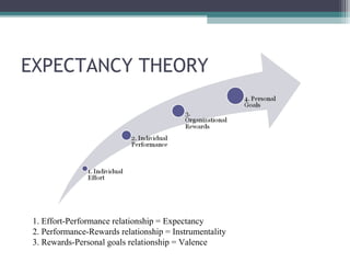 EXPECTANCY THEORY
1. Effort-Performance relationship = Expectancy
2. Performance-Rewards relationship = Instrumentality
3. Rewards-Personal goals relationship = Valence
 