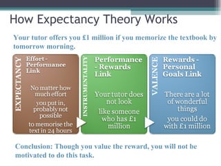How Expectancy Theory Works
Your tutor offers you £1 million if you memorize the textbook by
tomorrow morning.
Conclusion: Though you value the reward, you will not be
motivated to do this task.
 