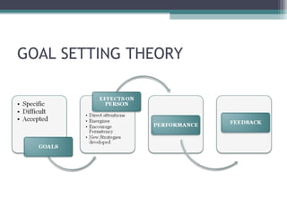 GOAL SETTING THEORY
 