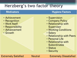 Herzberg’s two factor theory
 