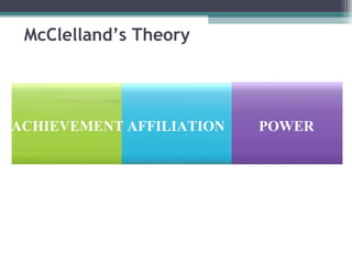 ACHIEVEMENT AFFILIATION POWER
McClelland’s Theory
 