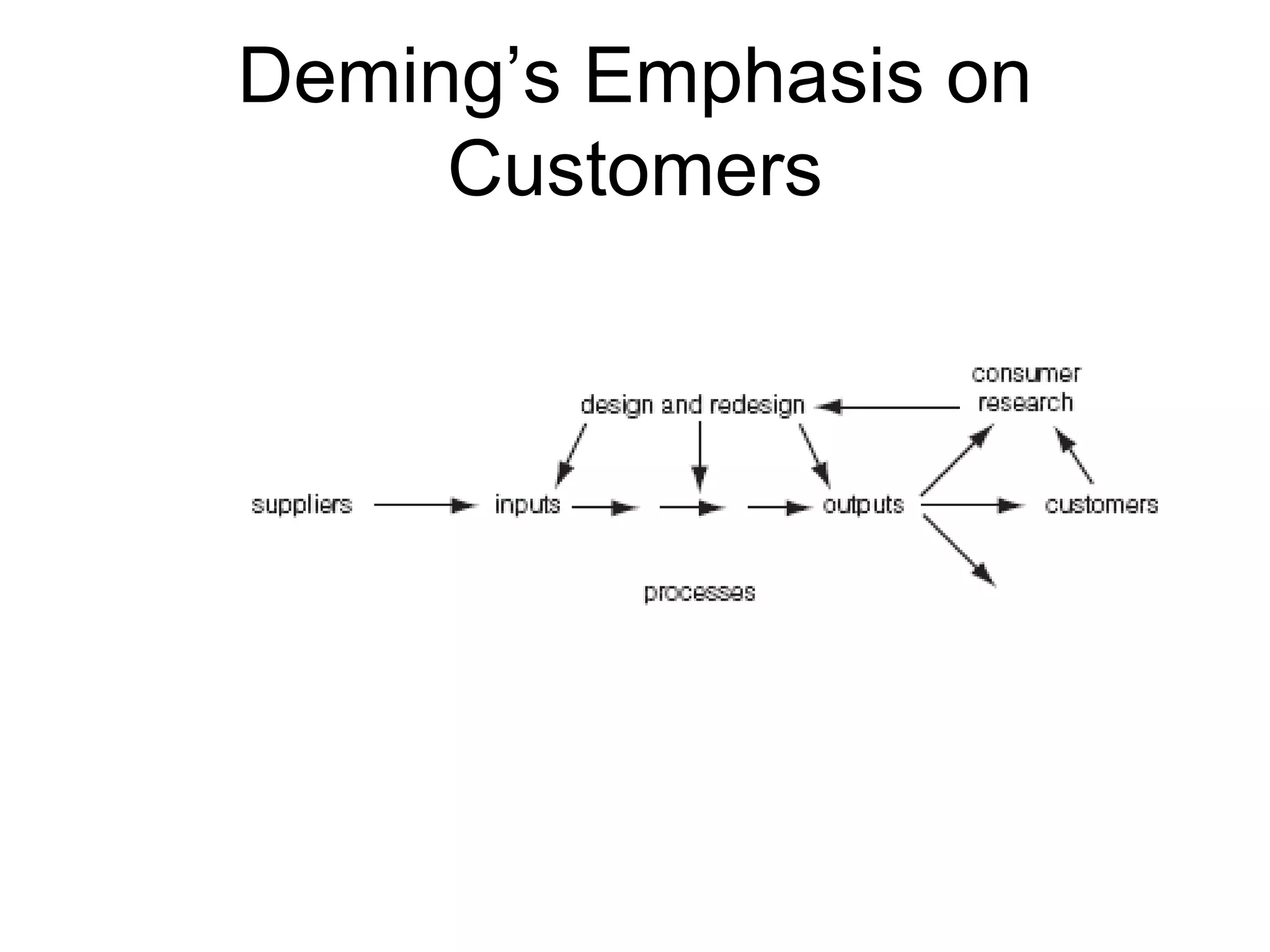 Deming’s Emphasis on
     Customers
 
