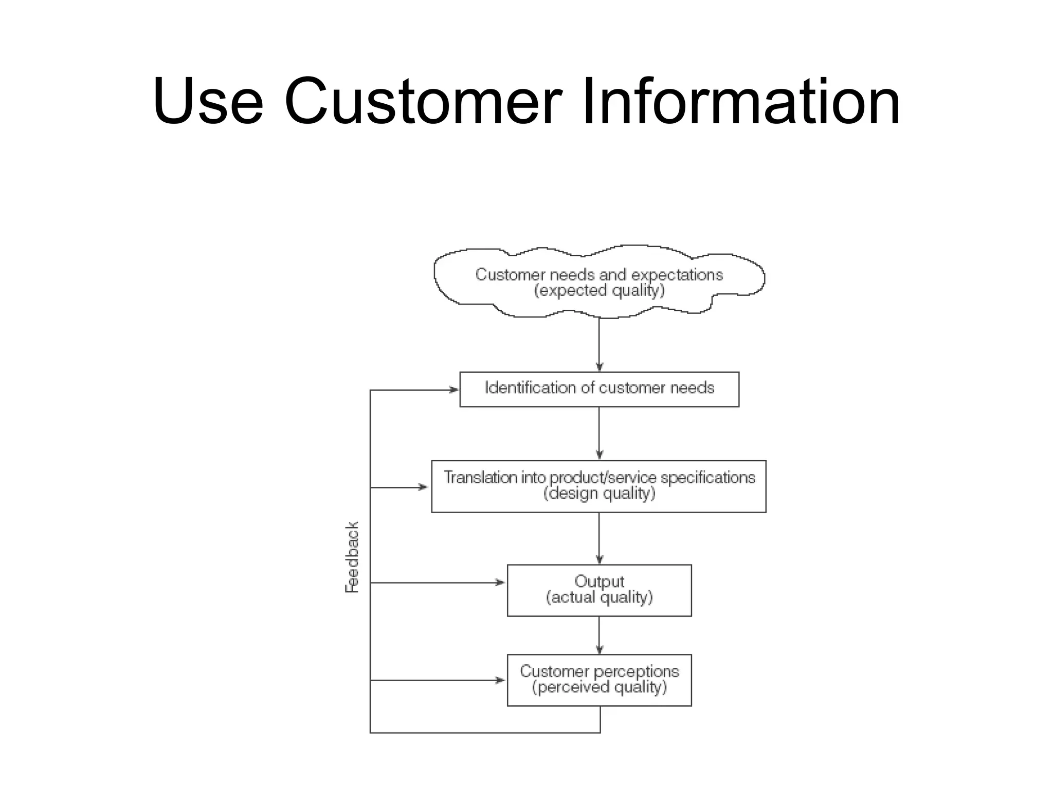 Use Customer Information
 