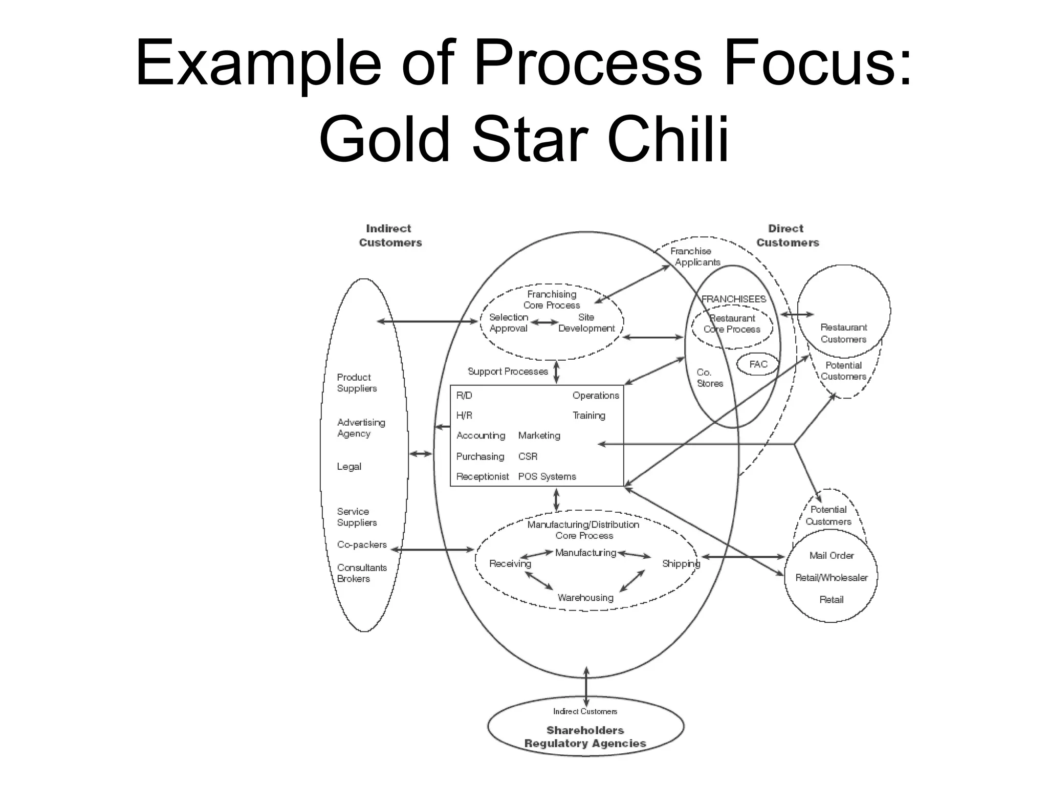 Example of Process Focus:
     Gold Star Chili
 