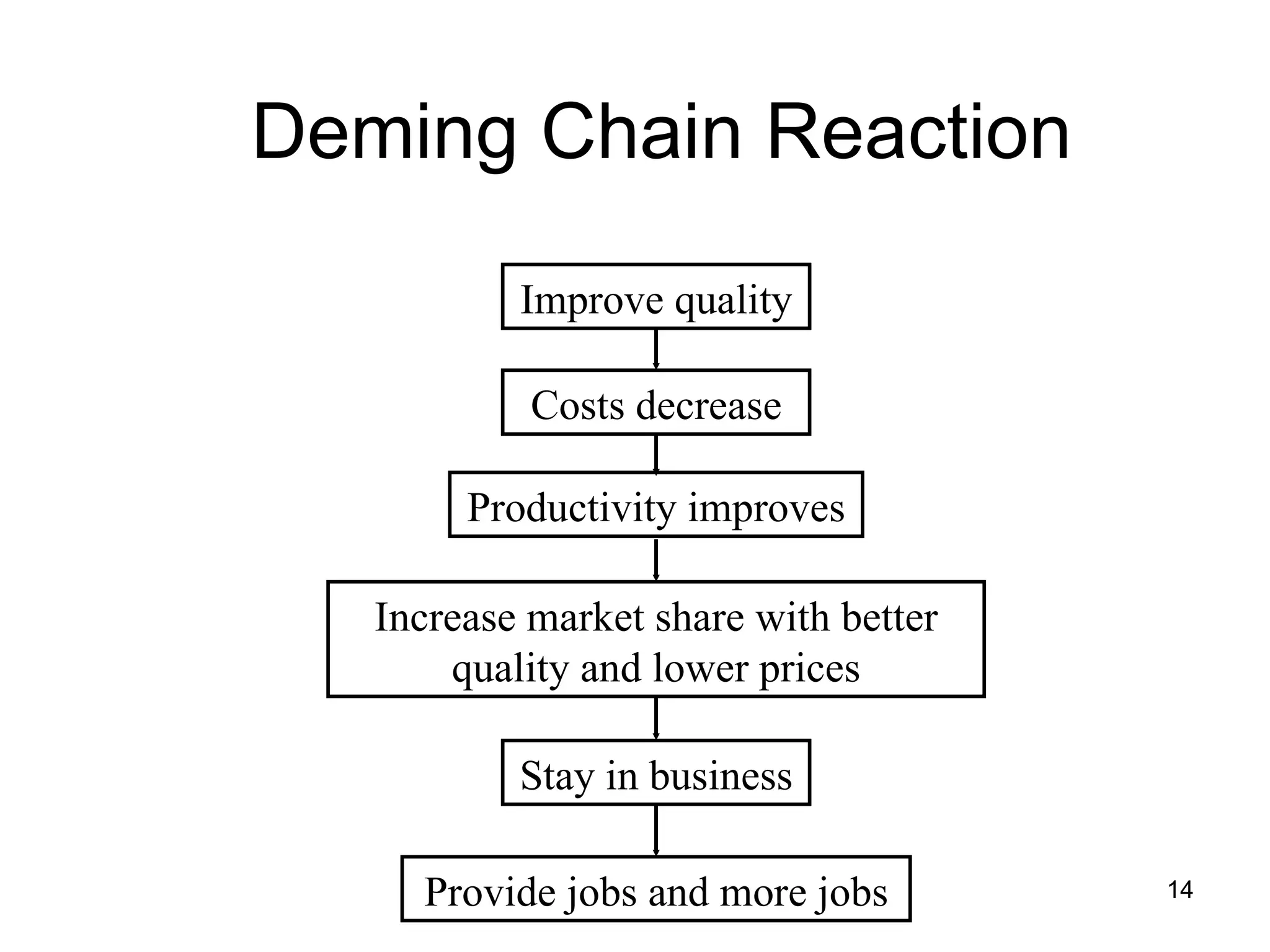 Deming Chain Reaction

           Improve quality

            Costs decrease

        Productivity improves

   Increase market share with better
       quality and lower prices

           Stay in business

     Provide jobs and more jobs        14
 
