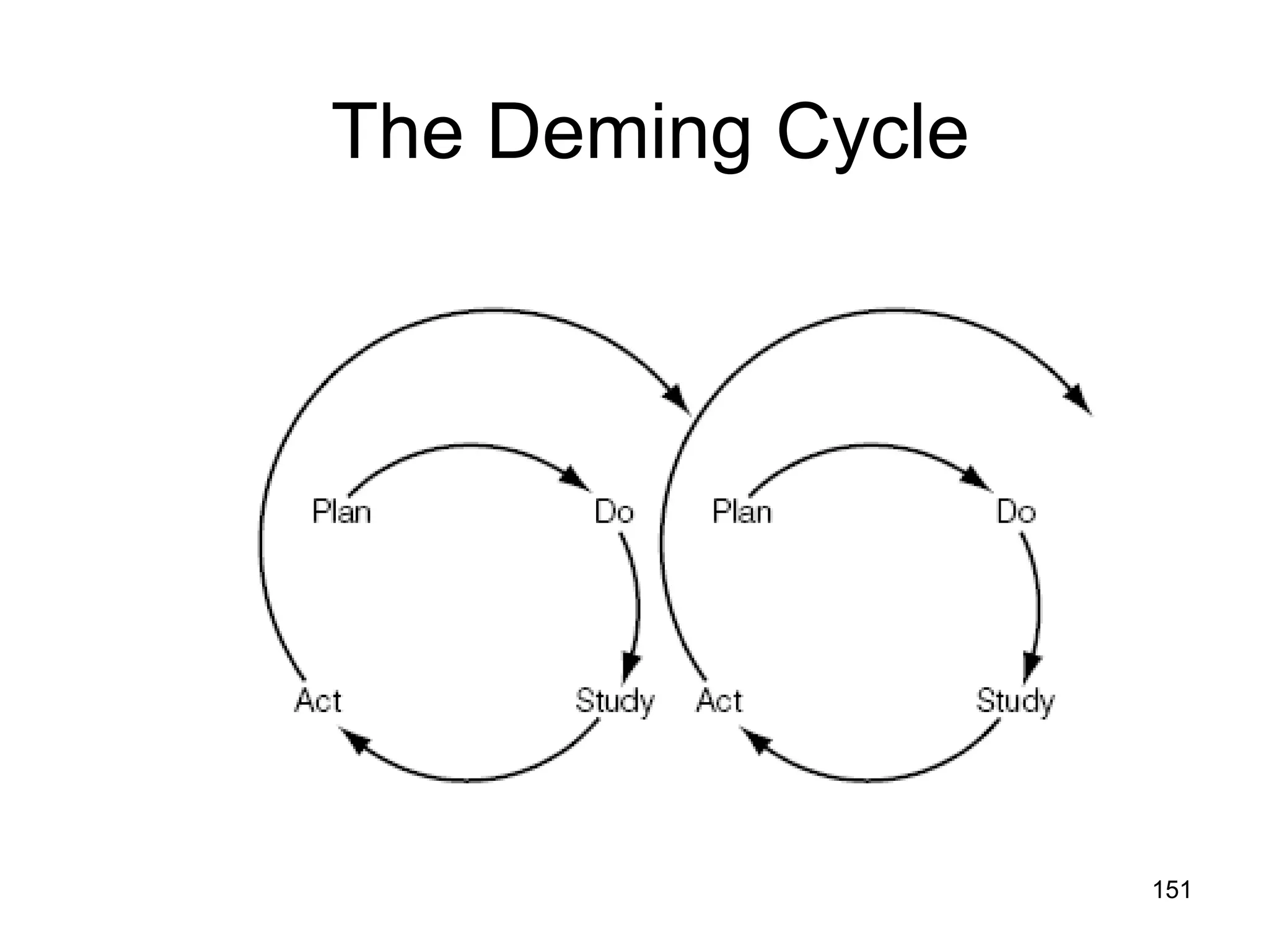 The Deming Cycle




                   151
 